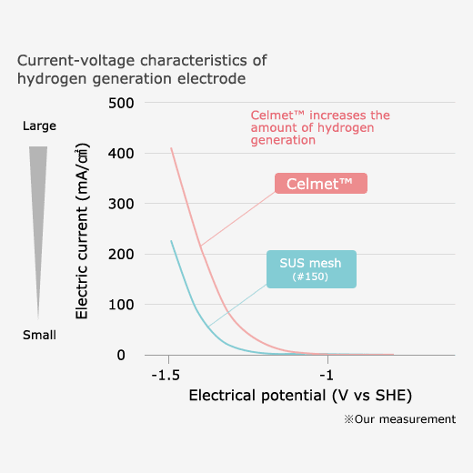 Metal Foam "Celmet™" Competence Sumitomo Electric